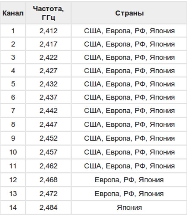 Частота вай. Таблица каналов WIFI 2.4. Частоты каналов роутера. Частоты WIFI 5ггц в России. Каналы WIFI по странам.