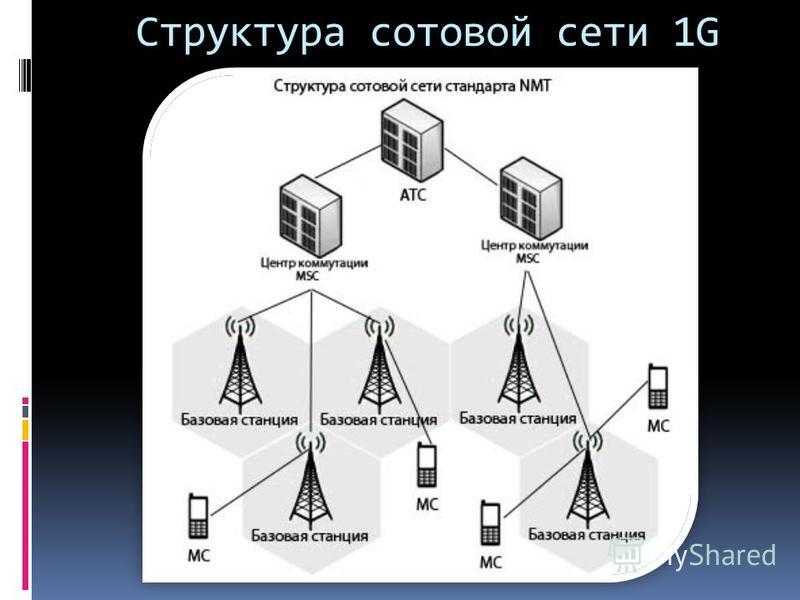 Опираясь на этот текст и рисунки объясни почему описанный вид мобильной связи называется сотовым