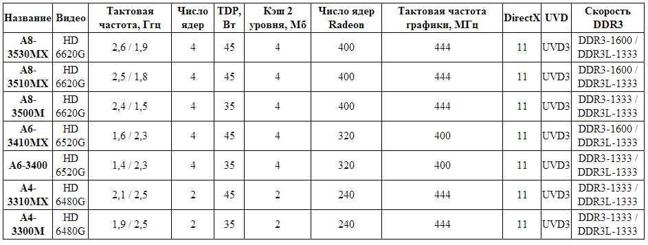 Тактовая частота процессора amd