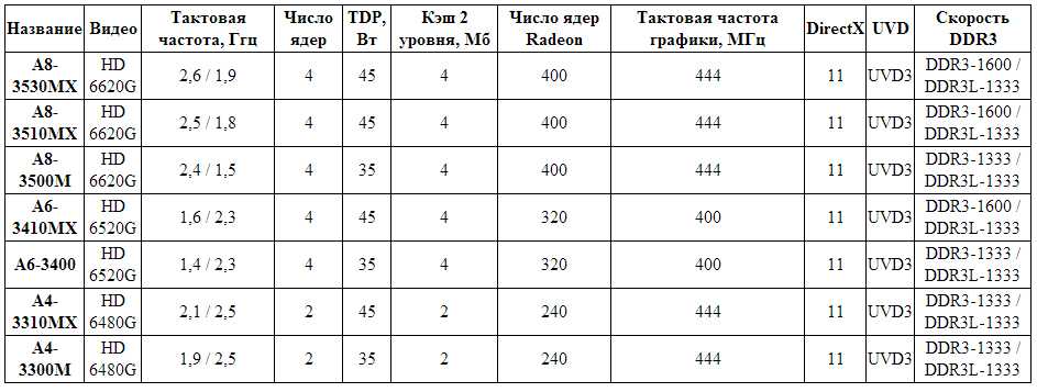 Частоте 1 1 ггц. Тактовая частота ГГЦ Intel. Частота процессора Базовая: от 2.4 (ГГЦ). Частота процессора 4 ГГЦ. Процессоры Интел Тактовая частота таблица.