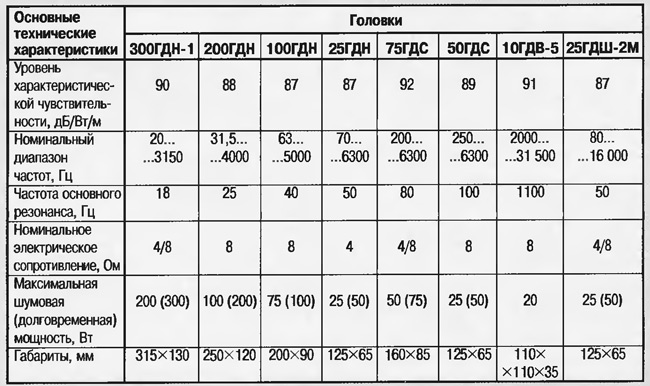 Характеристики динамиков. Динамики и их характеристики.