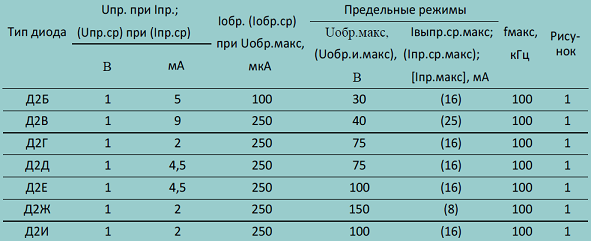 Диод д226 характеристики. Таблица параметров диода д2.