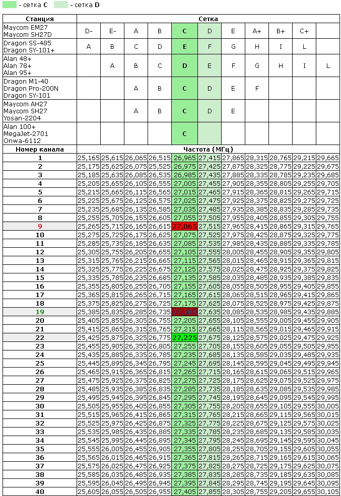 Соответствие частот. Частотная сетка диапазона 27 МГЦ. Таблица частот си-би диапазона 27 МГЦ. Си би 27 МГЦ сетка частот. Сетка частот рации MEGAJET 300.