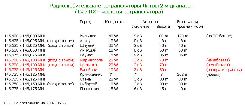 Частоты радиолюбителей