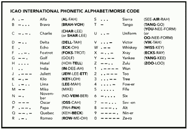 Код латинского алфавита. Авиационная Фонетическая Азбука. Фонетический алфавит радиолюбителя английский. Фонетический алфавит ИКАО. Таблица q код по азбуке Морзе.