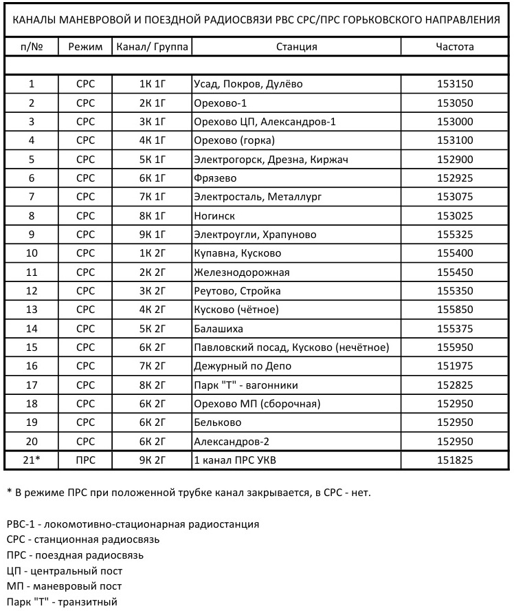 Список частот. Сетка частот РЖД УКВ. Поездная радиосвязь на ЖД частоты. Частоты радиостанций РЖД.