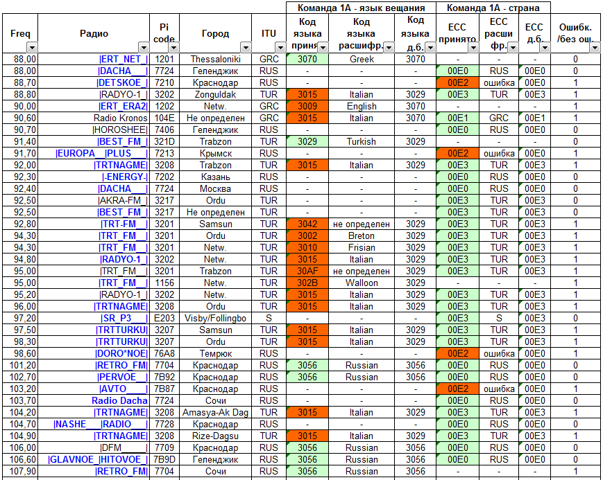Частота дальнобойщиков. Таблица радиолюбителя. Сводная таблица частот. Геленджик частоты радиостанций. Радиостанции Геленджика список частот.