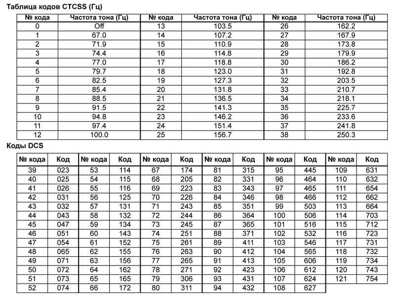 Радиостанция код. Таблица субтонов CTCSS Motorola. Таблица субтонов для радиостанций. Таблица CTCSS кодов (частоты CTCSS кодов). Таблица субтонов CTCSS DCS.