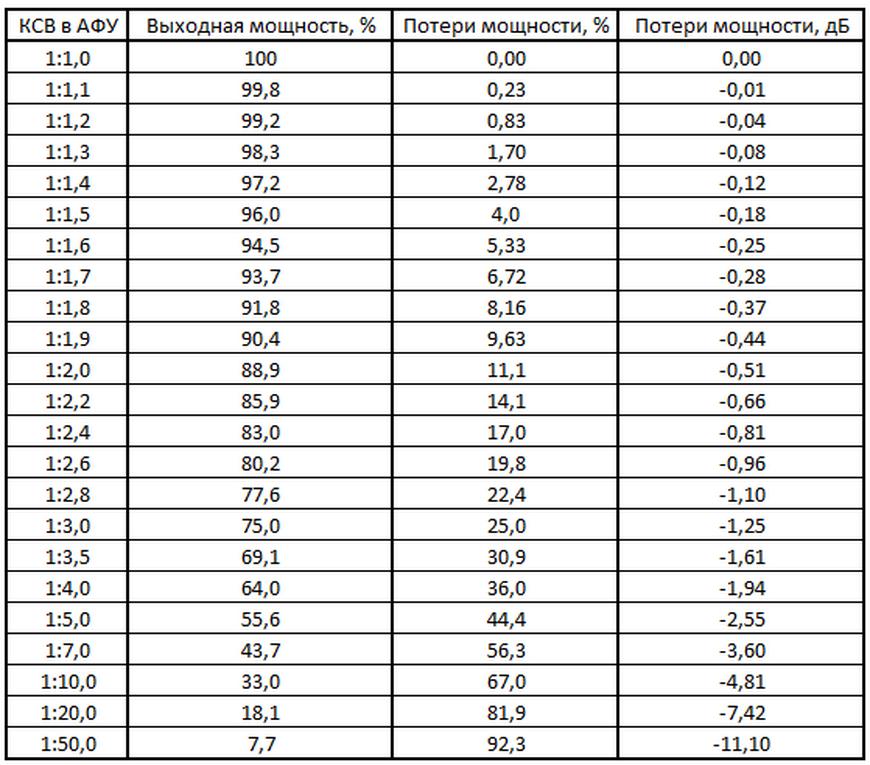 Перевести в разы. Таблица потери мощности КСВ. Таблица КСВ потери в кабеле. Таблица мощности передатчика. Зависимость КСВ от мощности.