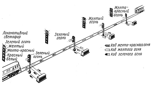 Птэ кабельные линии. Схема автоблокировки на ЖД транспорте. Схема при автоблокировке блок участки. Автоблокировка на ЖД светофоры. Схема переездной сигнализации на участках без автоблокировки.