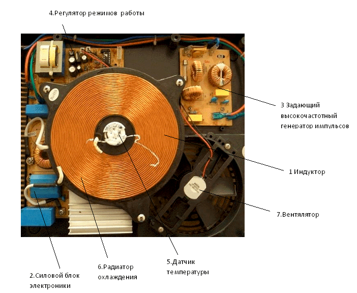 Индукционная плита принцип работы. Внутреннее устройство индукционной плиты. Строение индукционной плиты. Индукционная варочная панель устройство принцип работы.