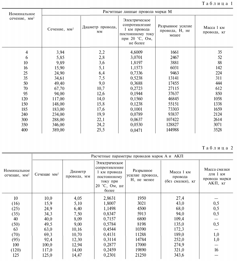Сопротивление медного кабеля таблица: Таблица сопротивлений медного .