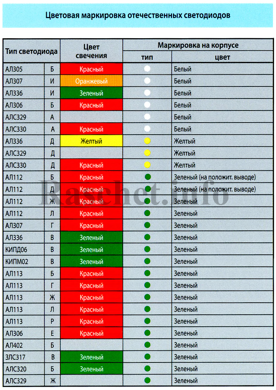 Цветовая маркировка диодов