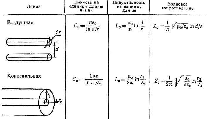 Калькулятор линий. Коаксиальный кабель погонная емкость Индуктивность. Индуктивность двухпроводной линии формула. Индуктивность единицы длины кабеля. Индуктивность коаксиального кабеля формула.