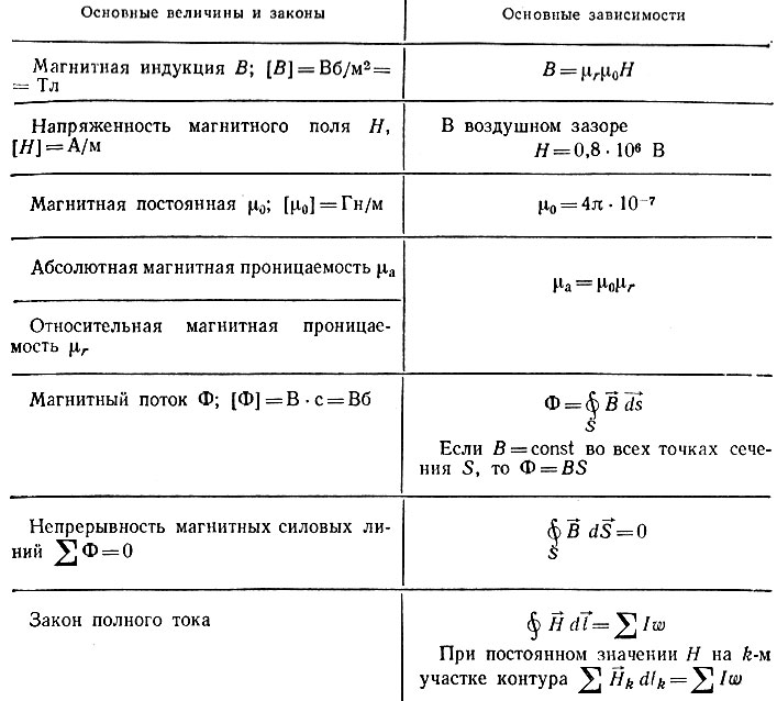 Физическое описание магнитного поля