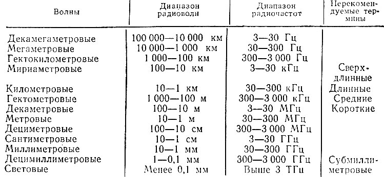 Диапазон волн радиостанций