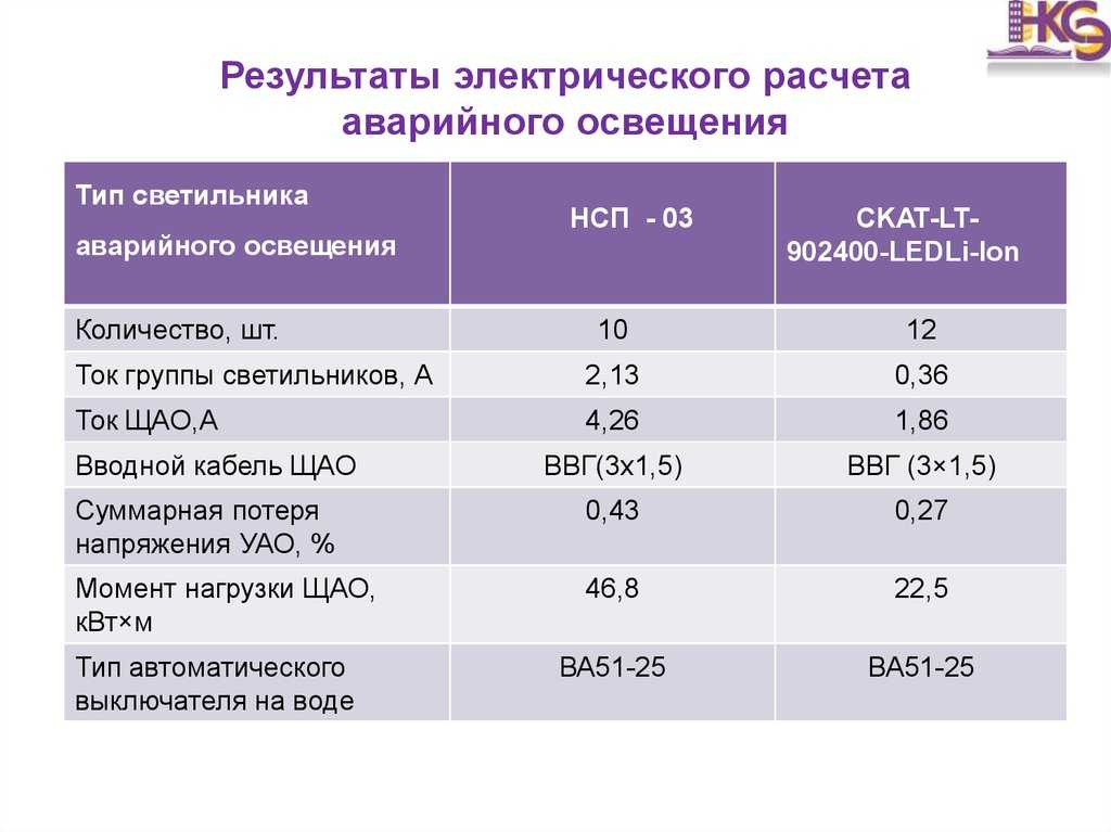 Чем отличается аварийное освещение от рабочего. Норма освещенности аварийного освещения. Аварийное освещение нормы. Мощность аварийного освещения. Расчет аварийного освещения.