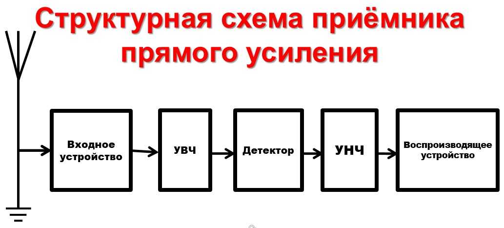 Структурная схема гетеродинного приемника