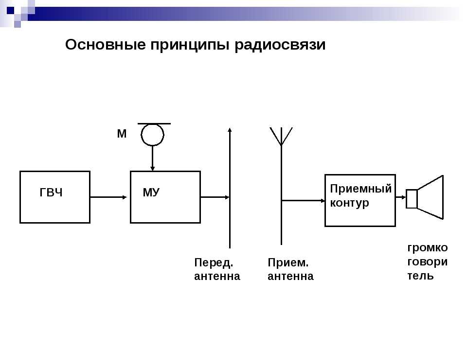 Блок схема передающей радиостанции