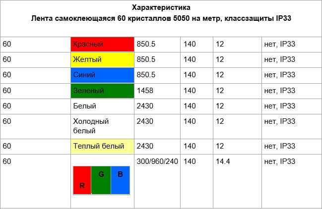 Светодиоды параметры и характеристики