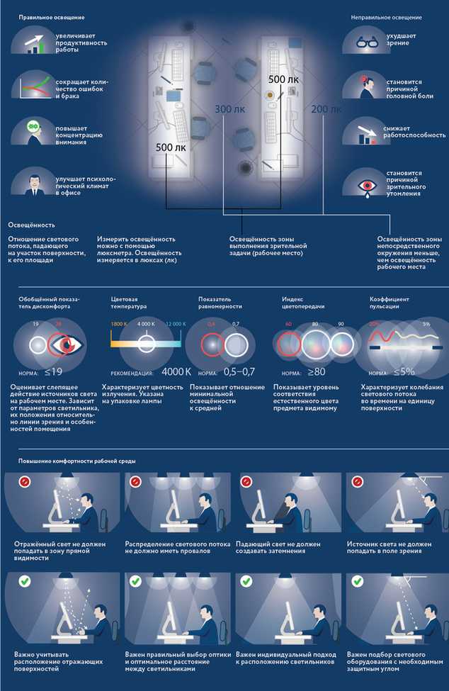Правила света. Освещённость рабочего места в офисе. Освещенность рабочей зоны. Уровень освещения на рабочем месте. Яркость освещение рабочего места.