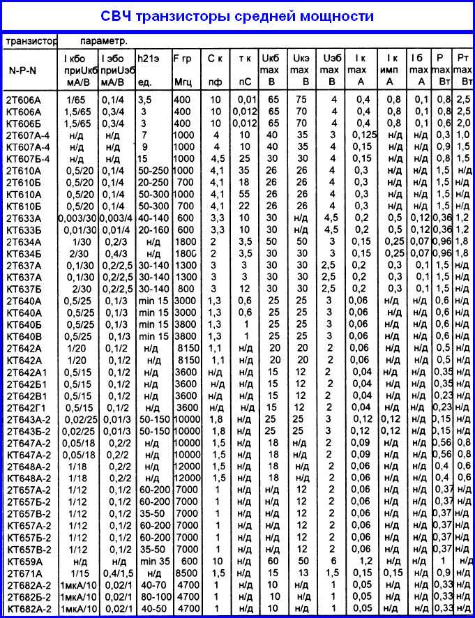 Свч параметры. СВЧ транзисторы малой мощности германиевые. СВЧ транзисторы отечественные маркировка. Советские маломощные СВЧ транзисторы. Параметры отечественных транзисторов таблица.