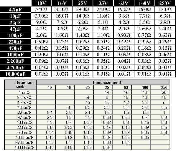 Максимальное значение конденсатора. Таблица сопротивлений конденсаторов ESR. Таблица значений ESR конденсаторов. Таблица ESR электролитических конденсаторов. Таблица ёмкости конденсаторов ESR.