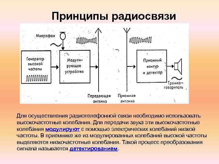 Начертите схему передатчика и приемника