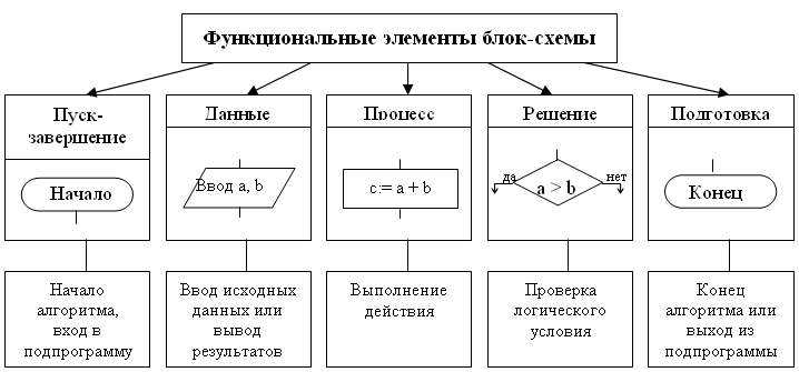 Построение структурных и функциональных схем