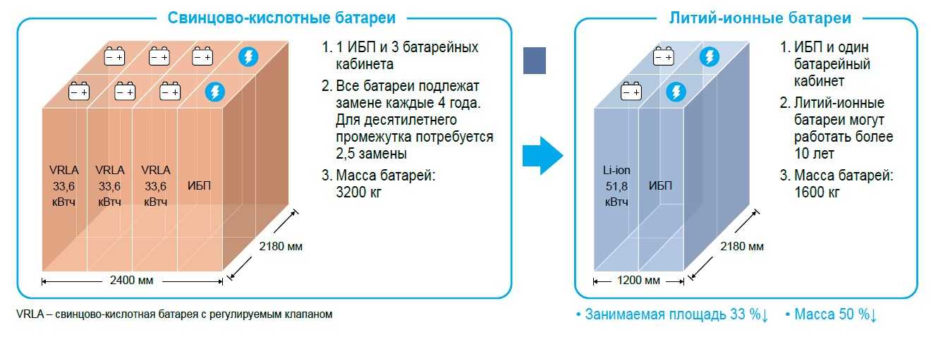 Сравнение аккумуляторов. Удельная емкость литий ионных аккумуляторов. Плотность литий ионных аккумуляторов. Удельная плотность энергии свинцово-кислотный аккумулятора. Энергоемкость литий-ионного аккумулятора.