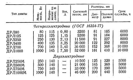 Вес 250. Вес лампы ДРЛ 250. Лампы ДРЛ мощность 125. Лампы ДРЛ 80 Вт световой поток. Вес лампы ДРЛ 400 Вт.