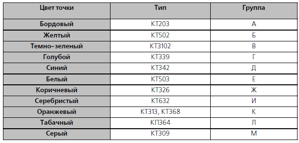 Расположите перечисленные в таблице. Кт632 цветовая маркировка. Кт351 маркировка.
