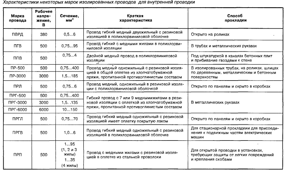 Характеристики кабелей. Таблица для выбора марки провода. Виды кабеля для электропроводки таблица. Типы проводов для электропроводки таблица. Таблица маркировки кабелей и проводов.