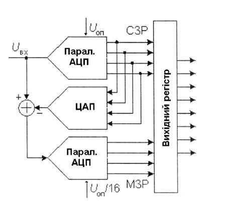Схема цап ацп