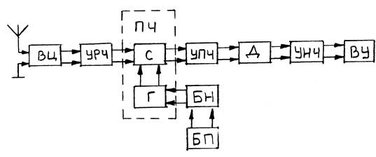 Структурная схема супергетеродинного радиоприемника