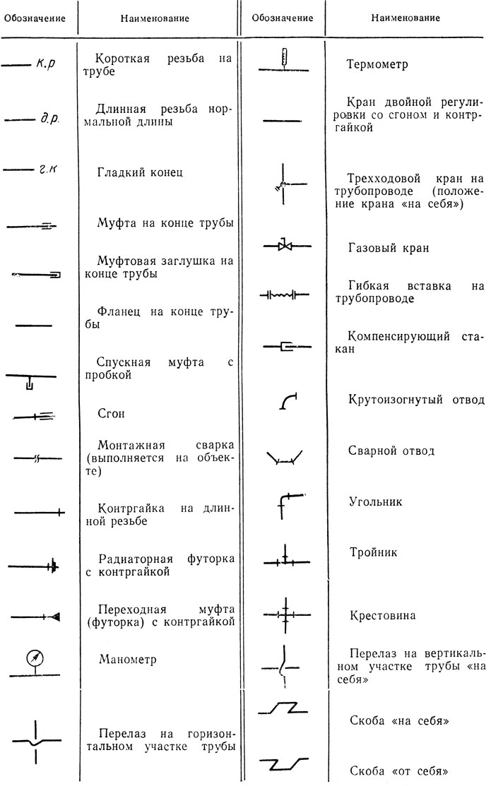 Условные обозначения на чертежах технологических трубопроводов