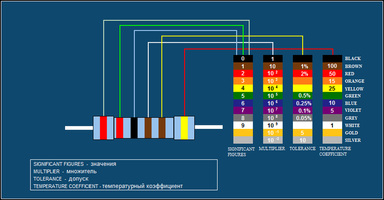 Сопротивление 6 ом. Цветовая маркировка резисторов таблица 4 полосы. Резистор 200к маркировка. Маркировка резисторов 5 полос. Цветовая маркировка резисторов 0.5 Вт.