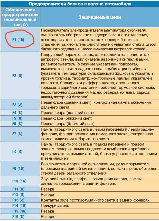 Предохранители ваз 2106 обозначение нового образца