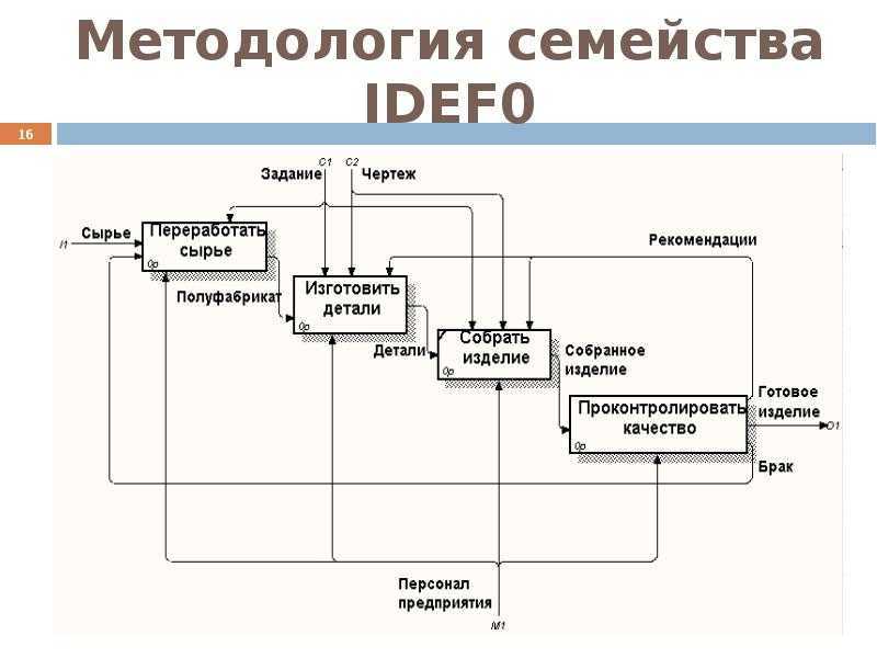 Как правильно делать функциональную схему