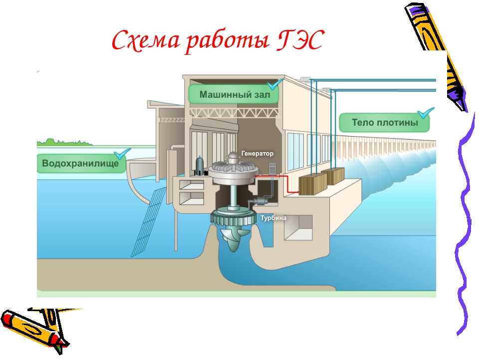 Схема работы гидроэлектростанции