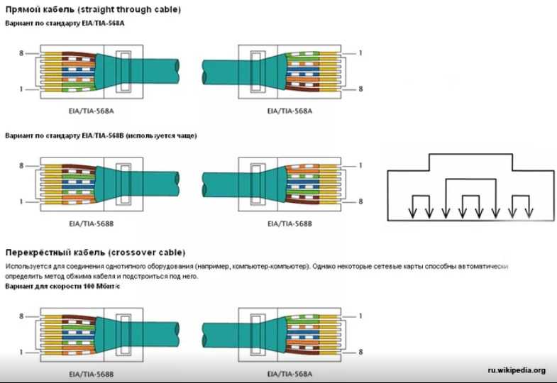 Схема обжима сетевого кабеля