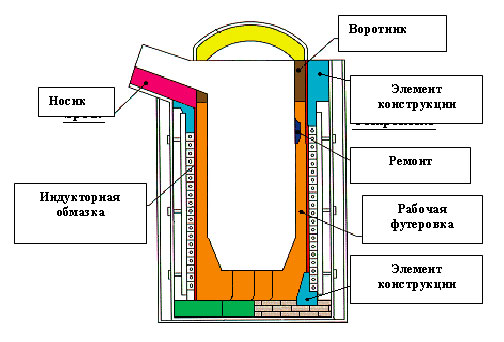 Индукционная печь принцип работы схема