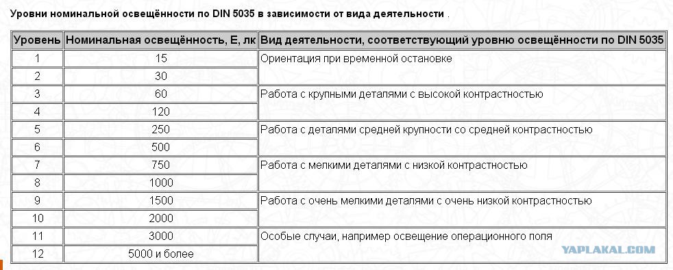 Уровень освещенности. Норма освещённости на 1 м2 в люменах. Норма освещённости на 1 м2. Уровни освещенности в люксах таблица. Освещенность люмен на м2.