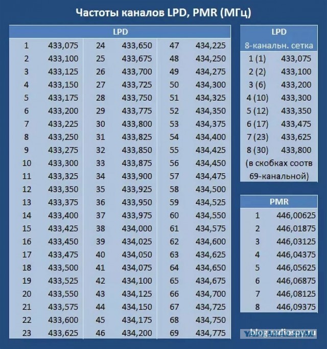 Карта радиостанций россии