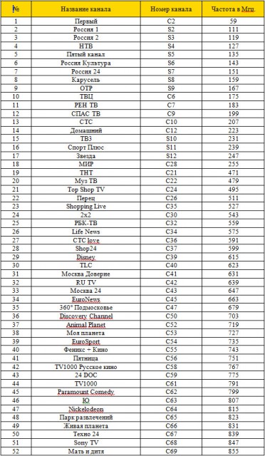 Частотный план тв каналов