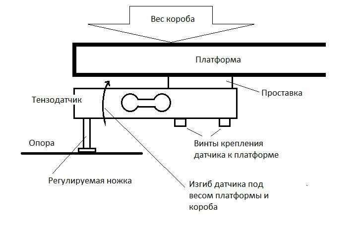 Работа электронных весов