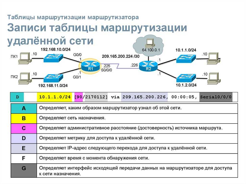 Схема передачи данных по сети