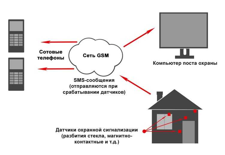 Охранная система схема