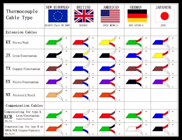 Тип k. Цветовая маркировка проводов термопар. Цветовая маркировка термокомпенсационных проводов. Цветовая маркировка компенсационных проводов. Цвет компенсационных проводов термопар.