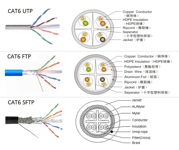 Толщина кабеля витой пары. Кабель Cat 6 распиновка. Кабель Mercury SFTP cat6. Цоколевка кабелей Cat 6. J,;fnsq кабель cat6 FTP.